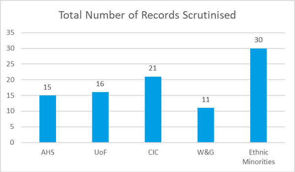 Themes of records scrutinised Themes of records scrutinised