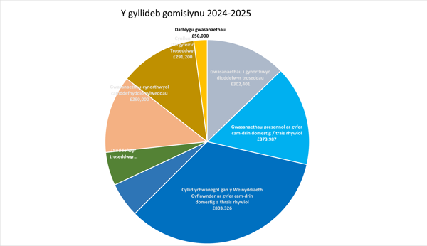 Gwariant Cyllideb Comisiynu 24/25